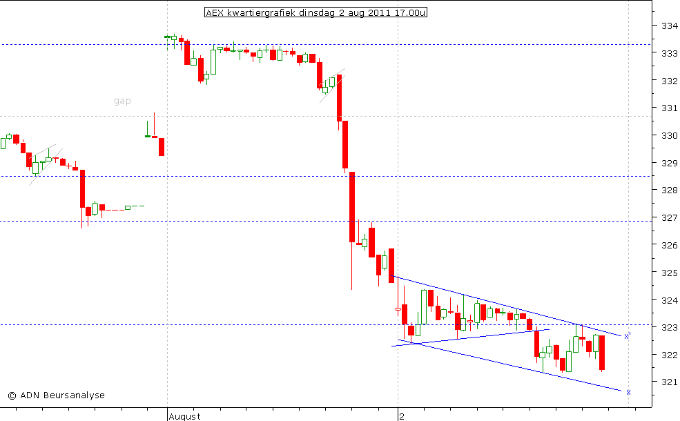 AEX kwartiergrafiek 020811 17.00u