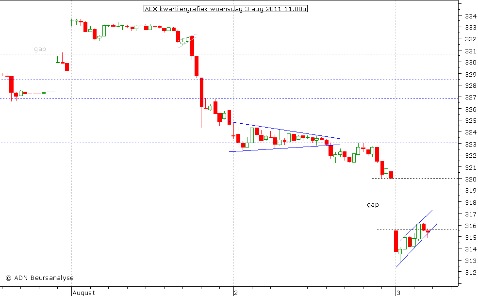 AEX kwartiergrafiek 030811 11.00u