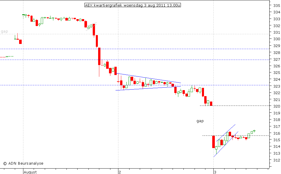 AEX kwartiergrafiek 030811 13.00u