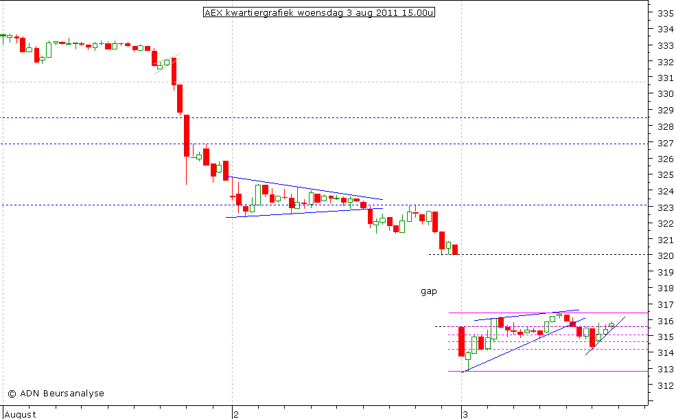 AEX kwartiergrafiek 030811 15.00u