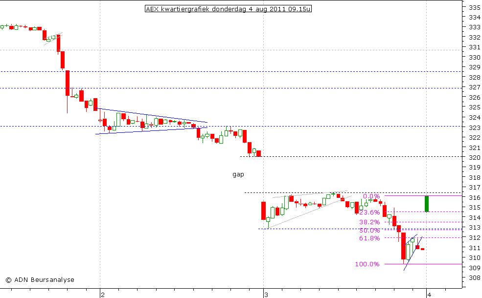 AEX kwartiergrafiek 040811 09.15u