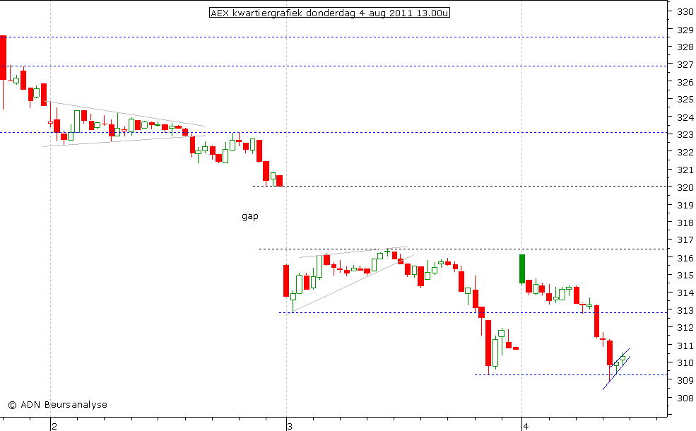 AEX kwartiergrafiek 040811 13.00u