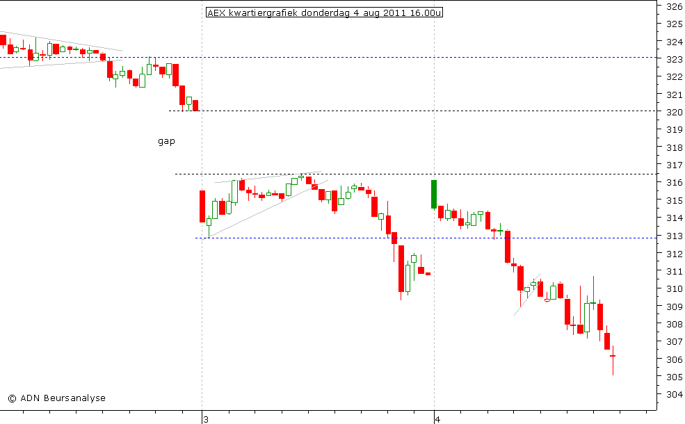 AEX kwartiergrafiek 040811 16.00u
