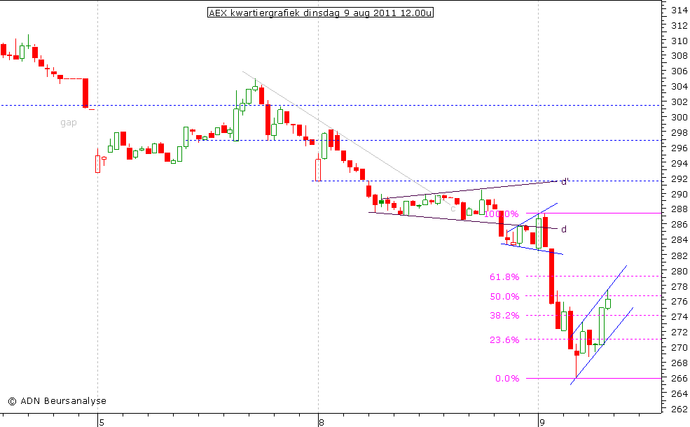 AEX kwartiergrafiek 090811 12.00