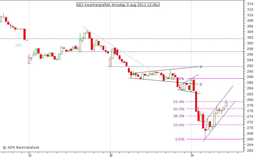 AEX kwartiergrafiek 090811 13.00u