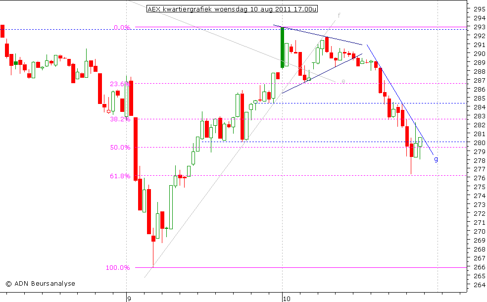 AEX kwartiergrafiek 100811 17.00u