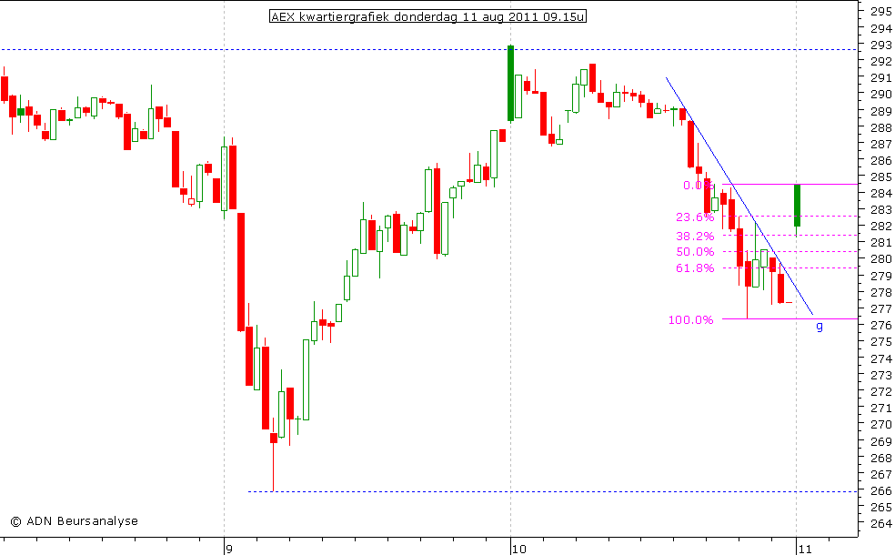 AEX kwartiergrafiek 110811 09.15u