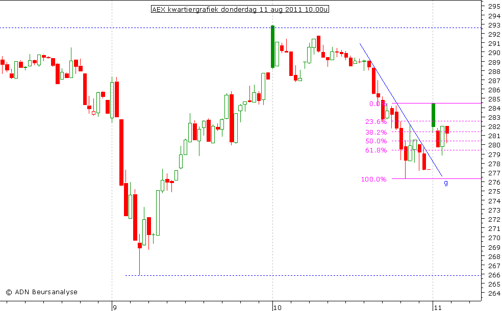 AEX kwartiergrafiek 110811 10.00u