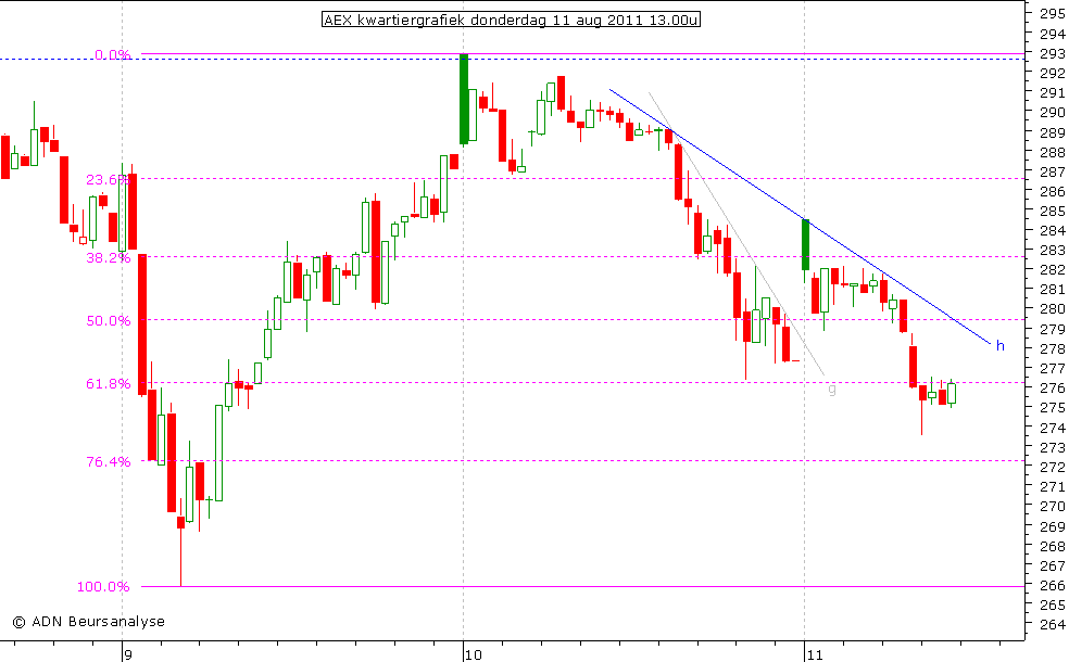 AEX kwartiergrafiek 110811 13.00u