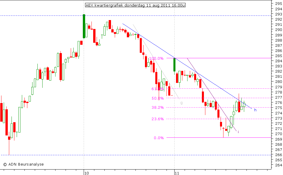 AEX kwartiergrafiek 110811 16.00u