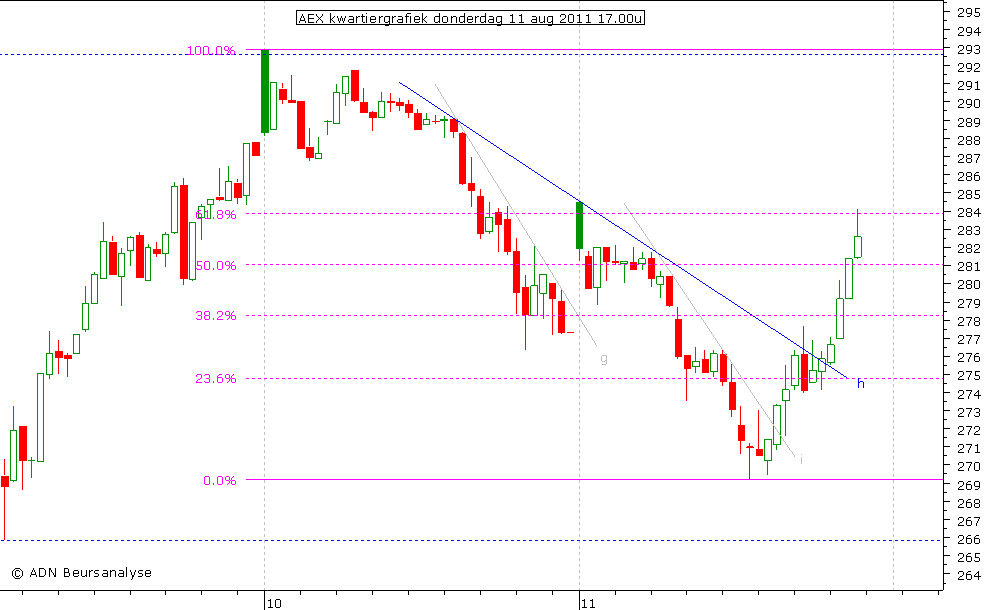 AEX kwartiergrafiek 110811 17.00u