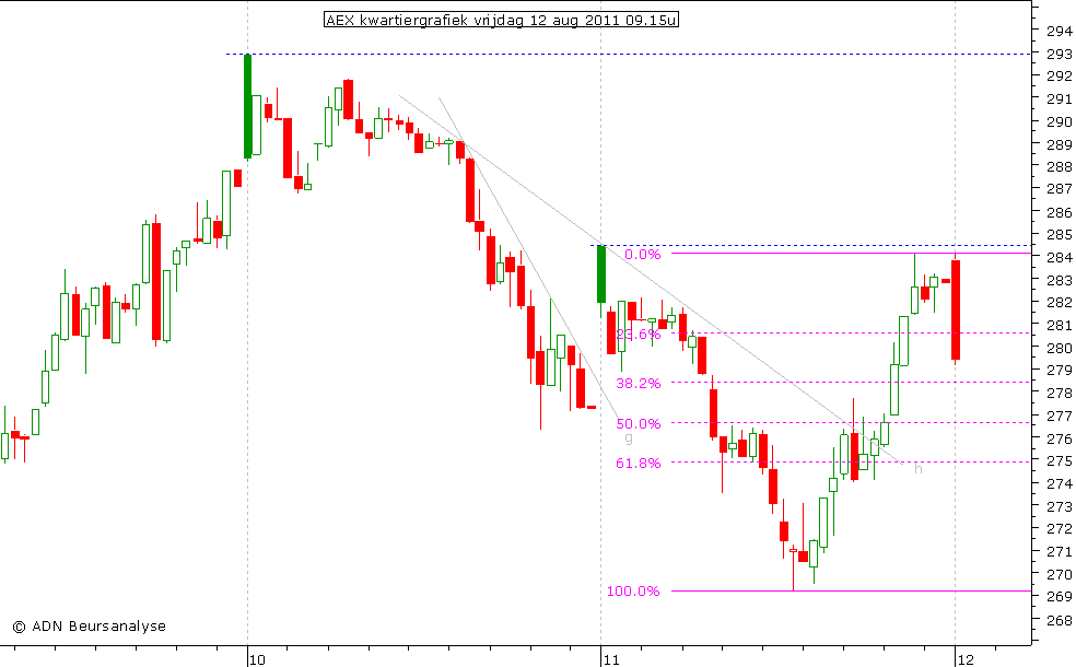 AEX kwartiergrafiek 120811 09.15u