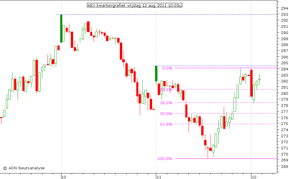 AEX kwartiergrafiek 120811 10.00u