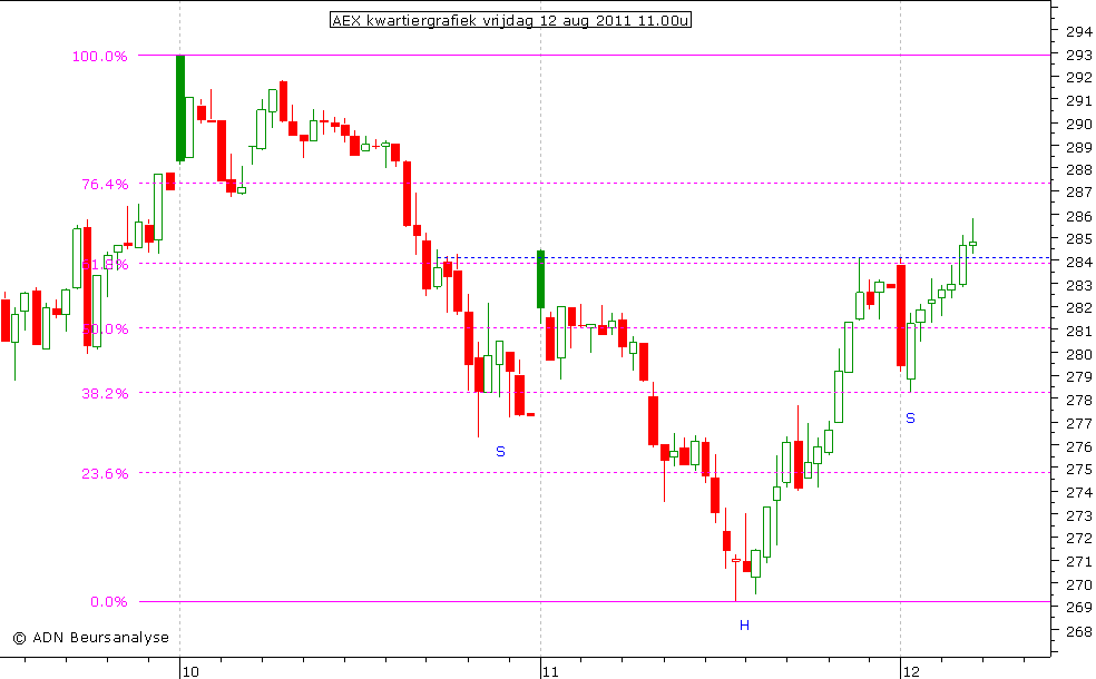 AEX kwartiergrafiek 120811 11.00u