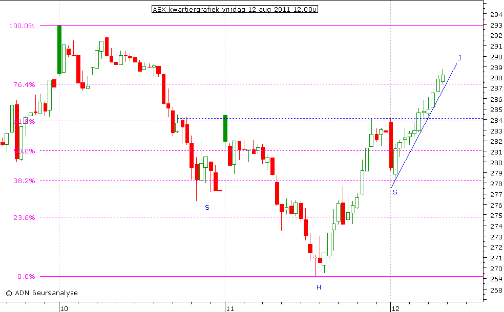 AEX kwartiergrafiek 120811 12.00