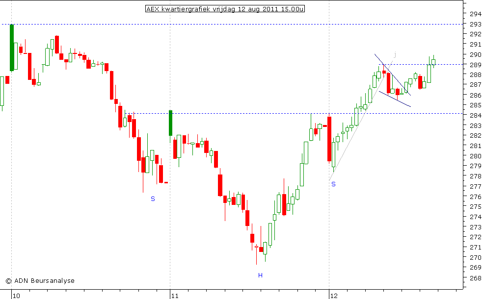 AEX kwartiergrafiek 120811 15.00u