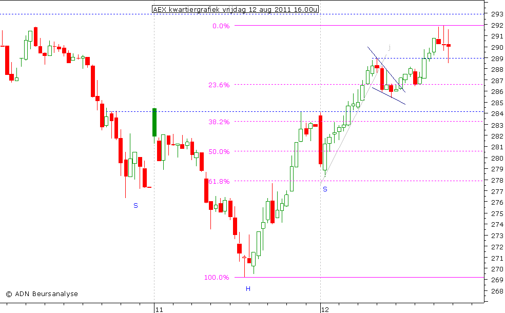 AEX kwartiergrafiek 120811 16.00u