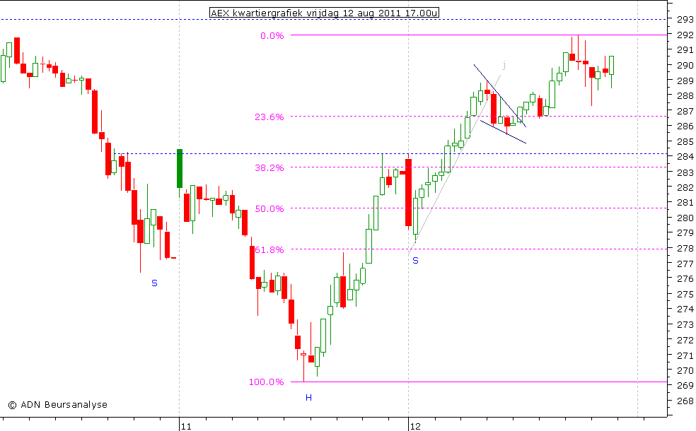 AEX kwartiergrafiek 120811 17.00u