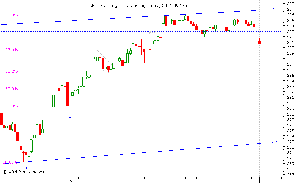 AEX kwartiergrafiek 160811 09.15u