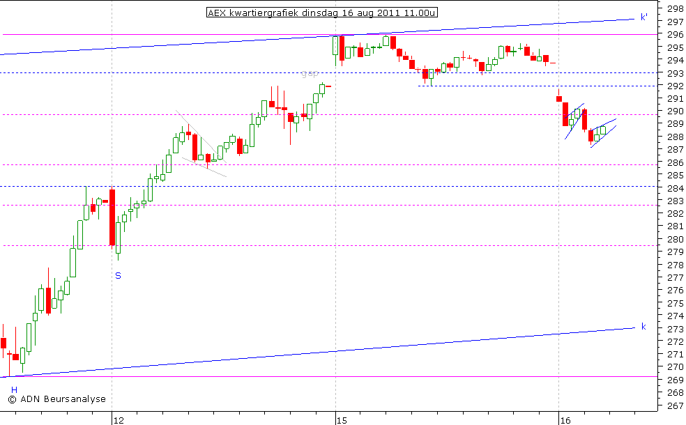 AEX kwartiergrafiek 160811 11.00u