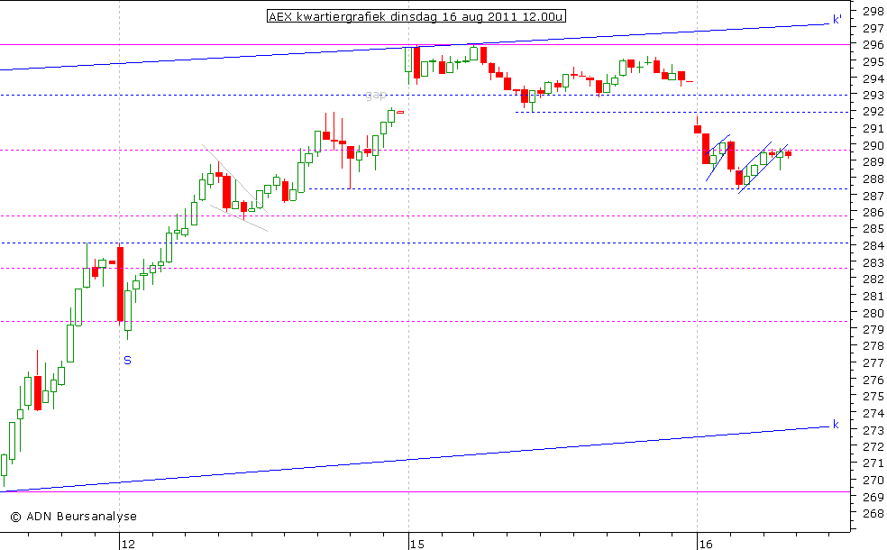 AEX kwartiergrafiek 160811 12.00