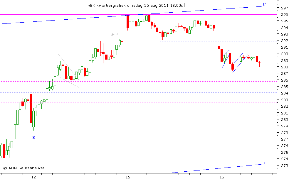 AEX kwartiergrafiek 160811 13.00u