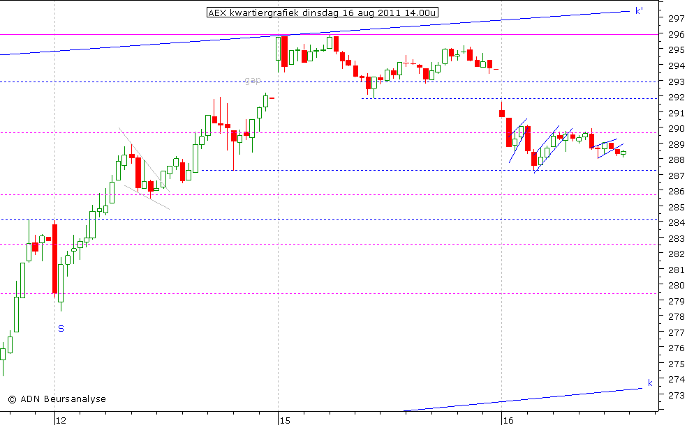 AEX kwartiergrafiek 160811 14.00u