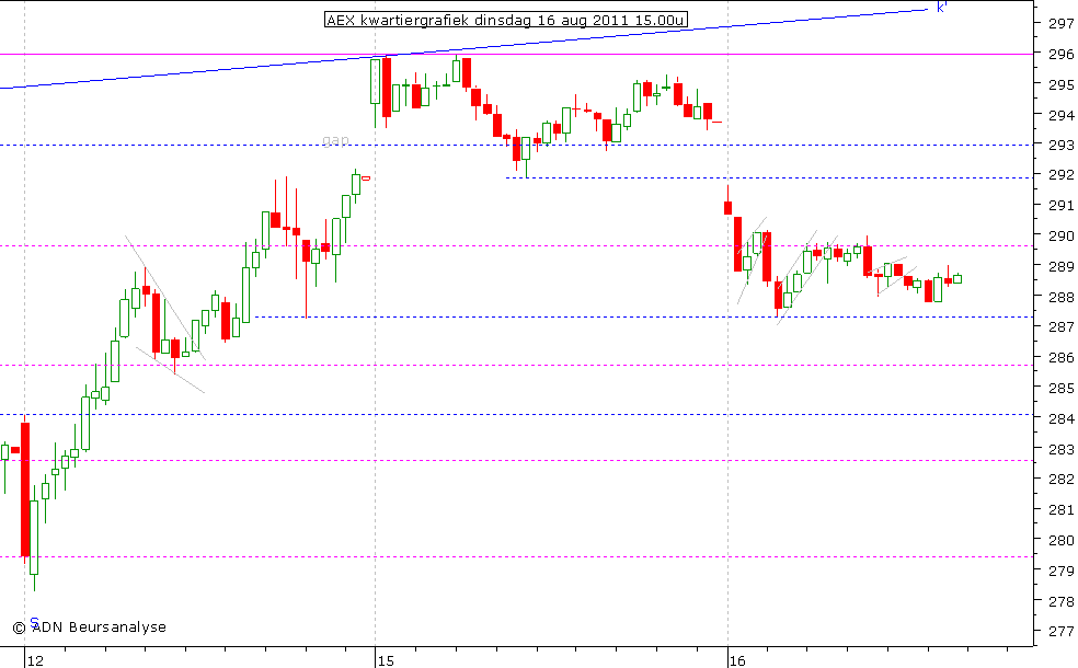 AEX kwartiergrafiek 160811 15.00u