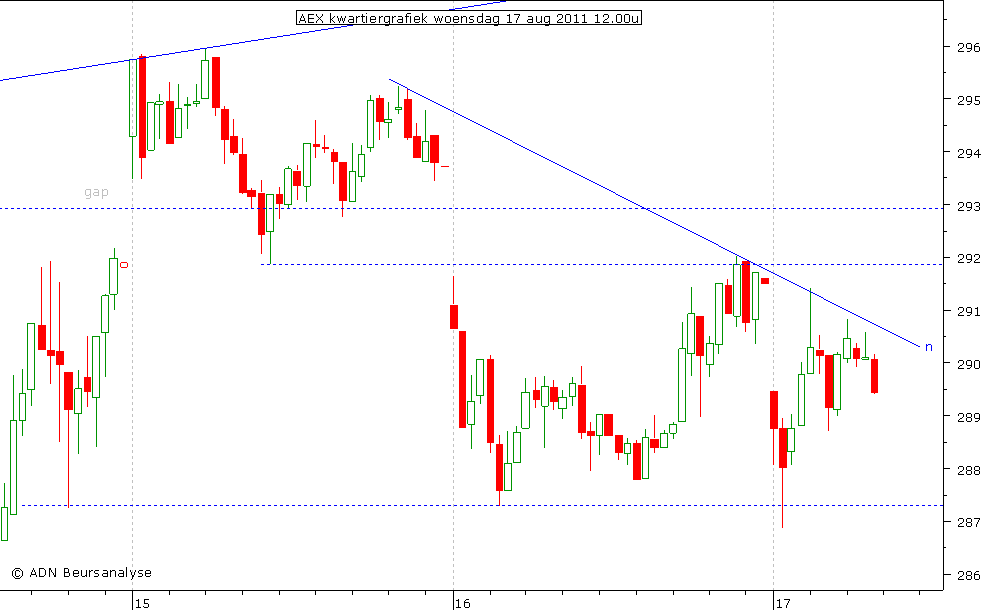 AEX kwartiergrafiek 170811 12.00