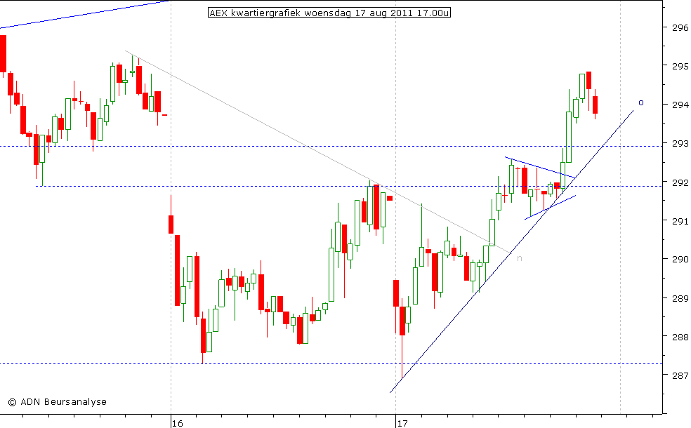 AEX kwartiergrafiek 170811 17.00u