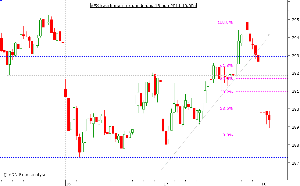 AEX kwartiergrafiek 180811 10.00u