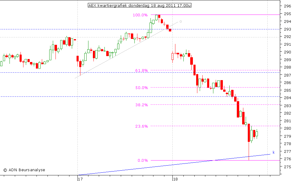 AEX kwartiergrafiek 180811 17.00u