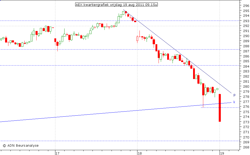 AEX kwartiergrafiek 190811 09.15u