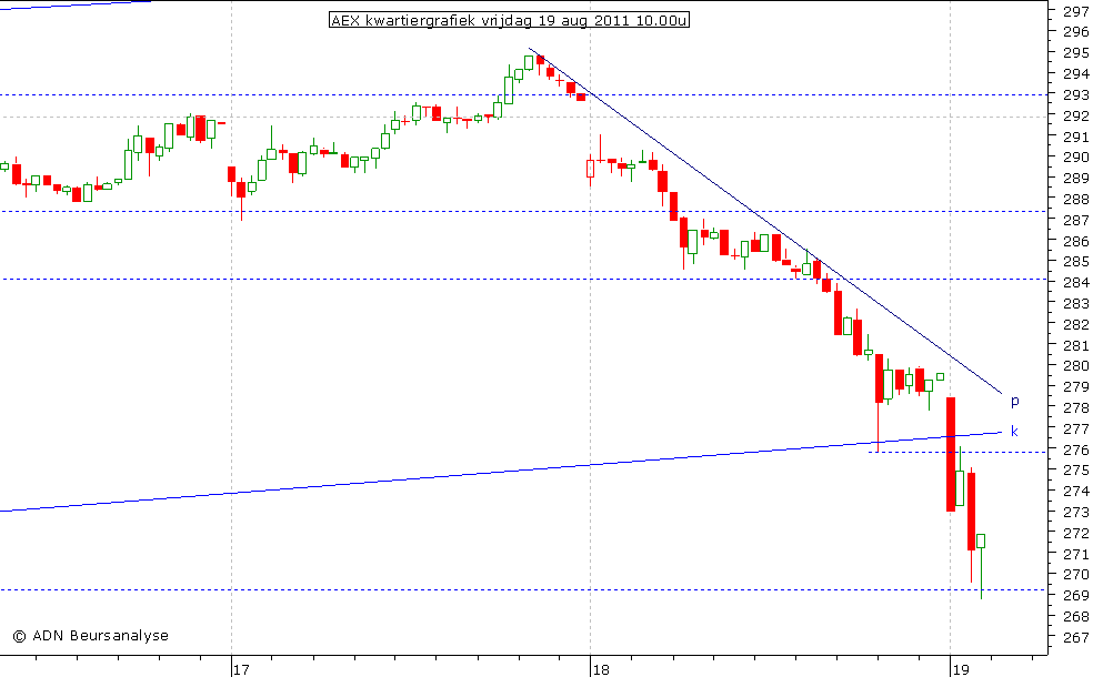 AEX kwartiergrafiek 190811 10.00u