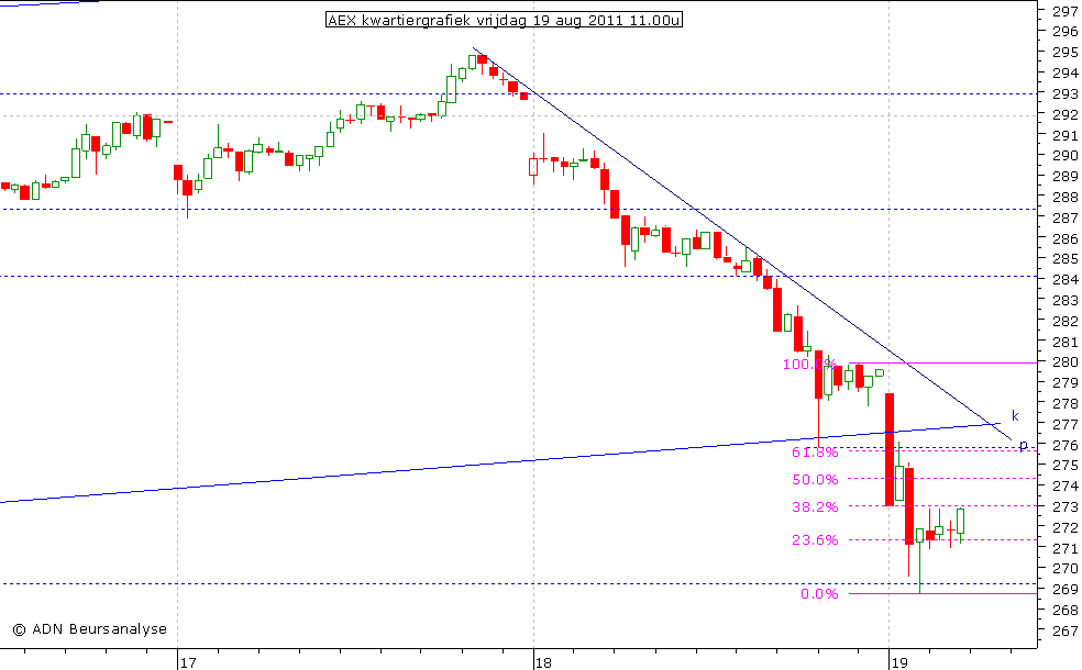 AEX kwartiergrafiek 190811 11.00u