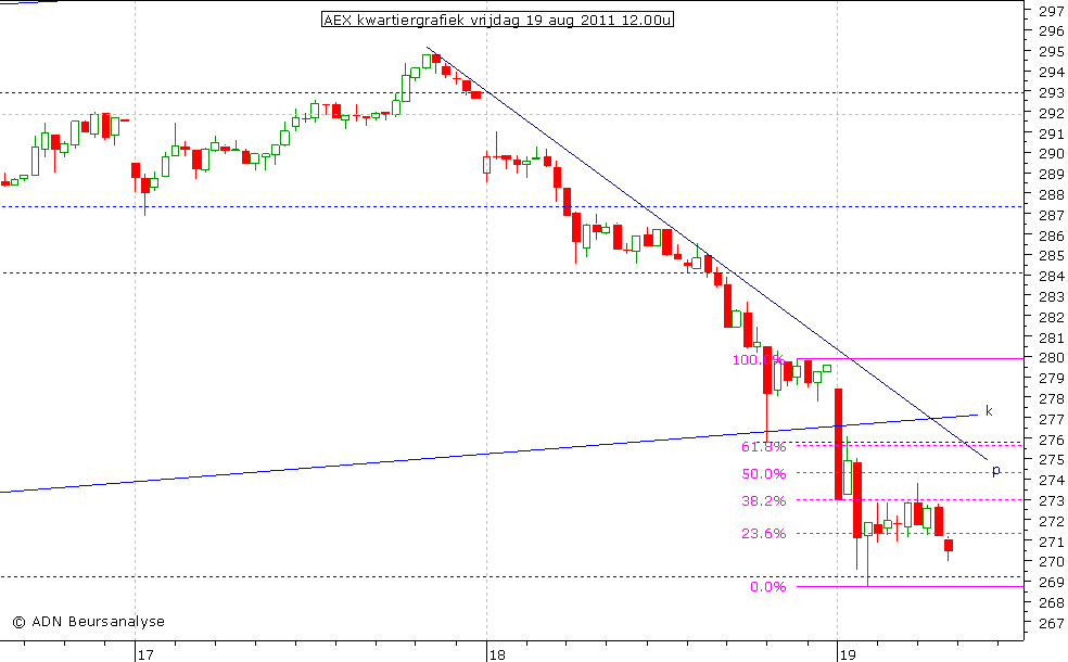 AEX kwartiergrafiek 190811 12.00