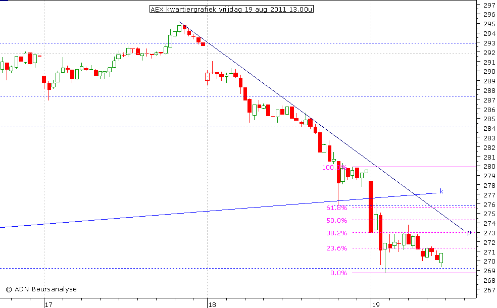 AEX kwartiergrafiek 190811 13.00u