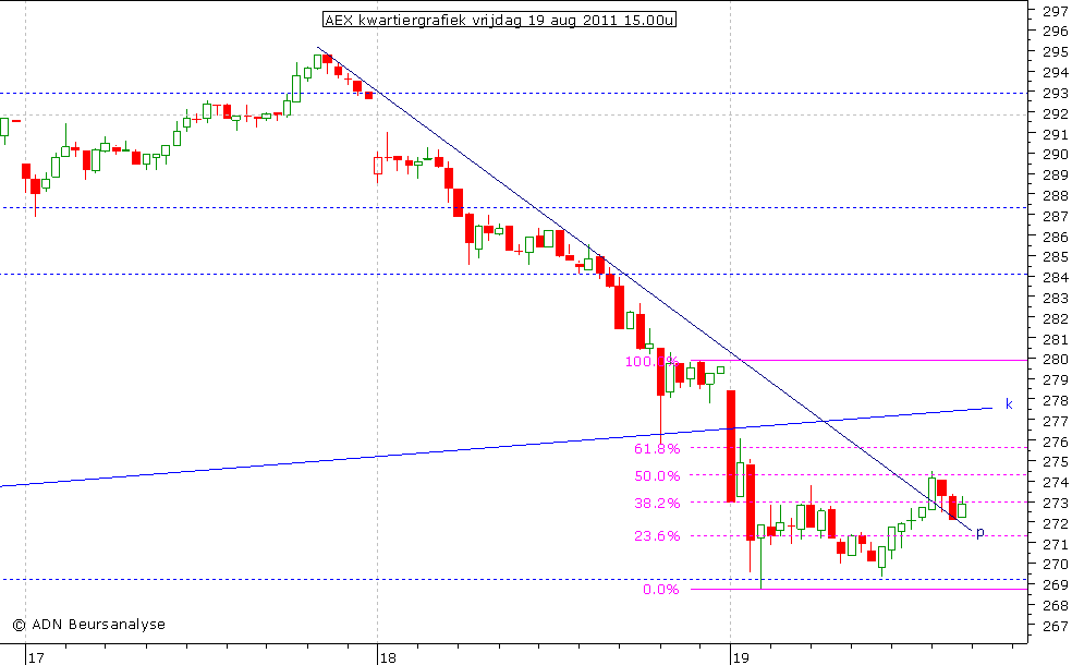 AEX kwartiergrafiek 190811 15.00u