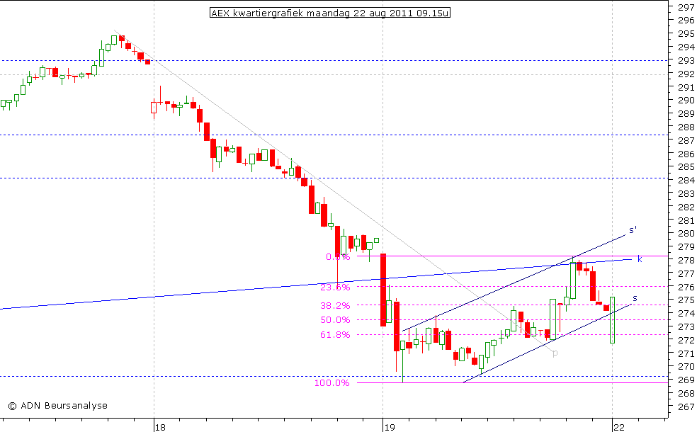 AEX kwartiergrafiek 220811 09.15u