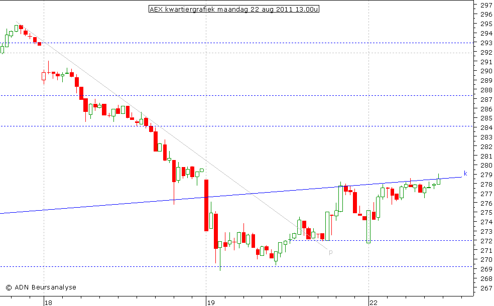 AEX kwartiergrafiek 220811 13.00u