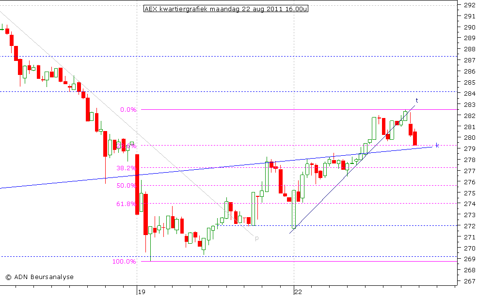 AEX kwartiergrafiek 220811 16.00u