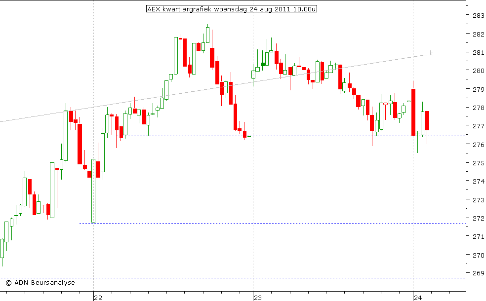 AEX kwartiergrafiek 240811 10.00u