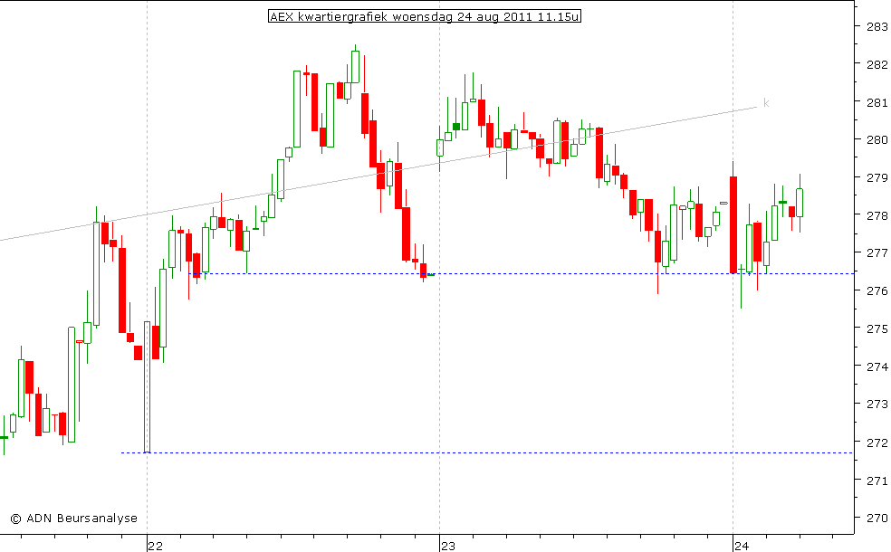 AEX kwartiergrafiek 240811 11.15u