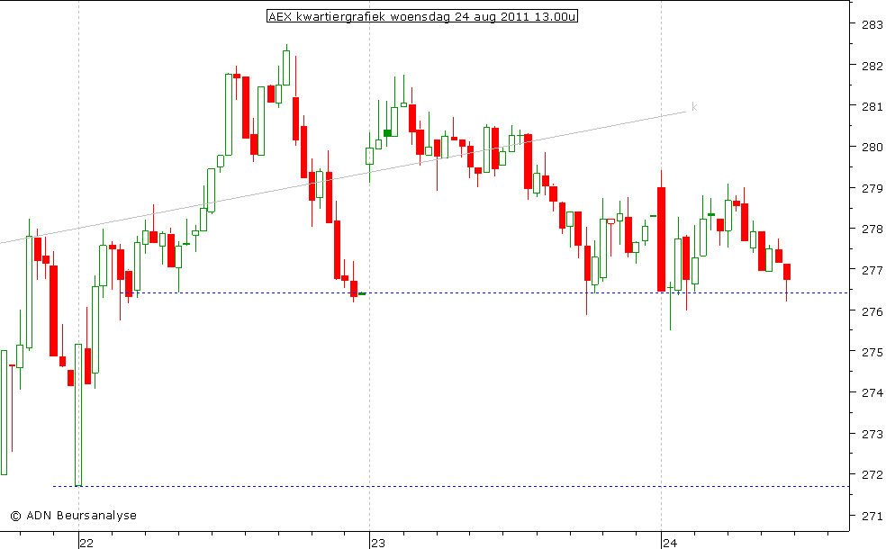 AEX kwartiergrafiek 240811 13.00u