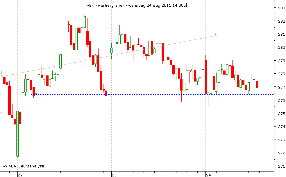 AEX kwartiergrafiek 240811 14.00u