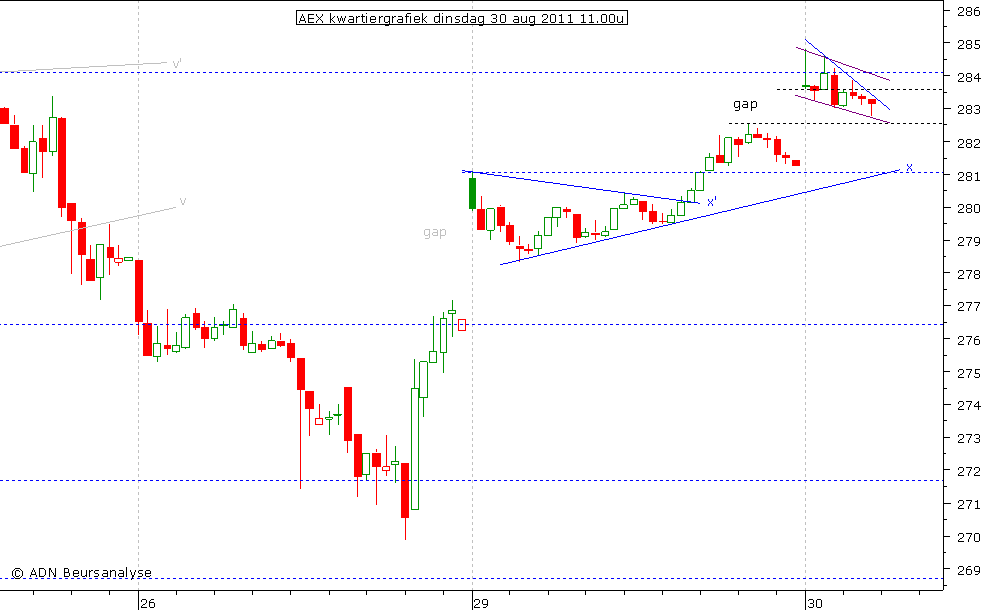 AEX kwartiergrafiek 300811 11.00u