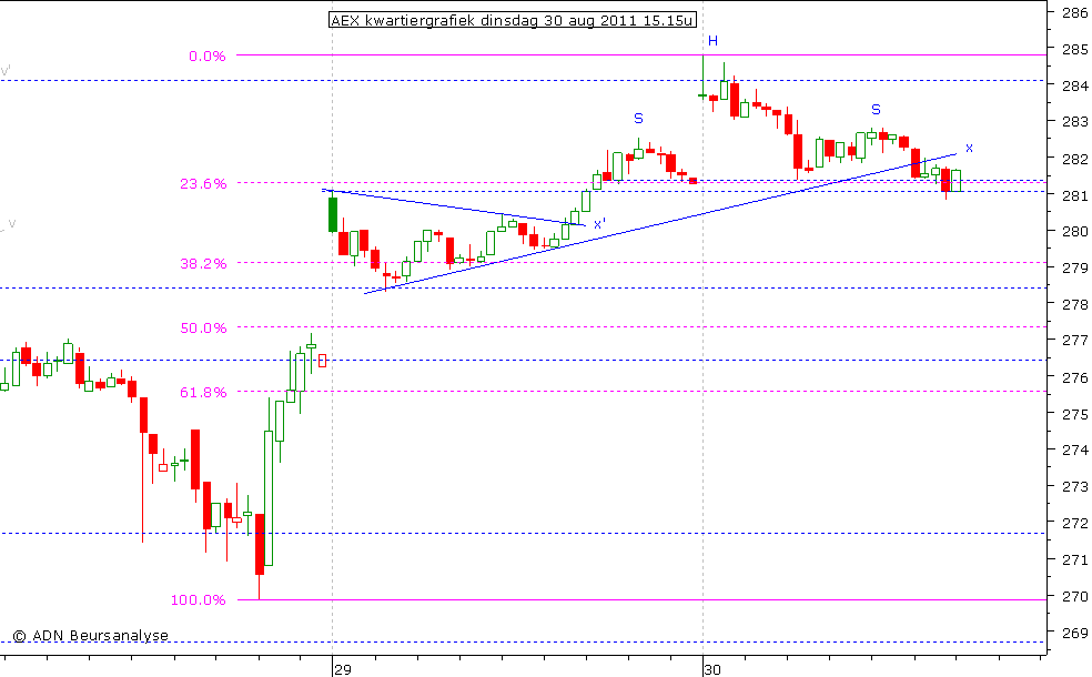 AEX kwartiergrafiek 300811 15.15u