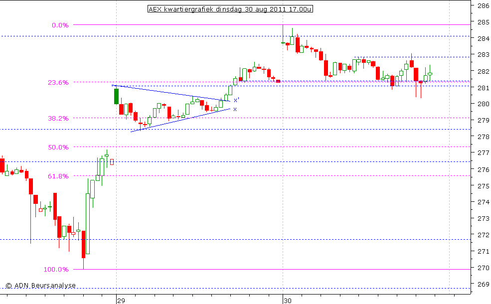 AEX kwartiergrafiek 300811 17.00u