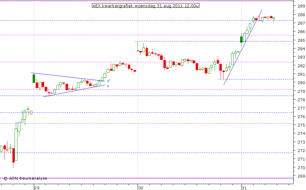 AEX kwartiergrafiek 310811 12.00