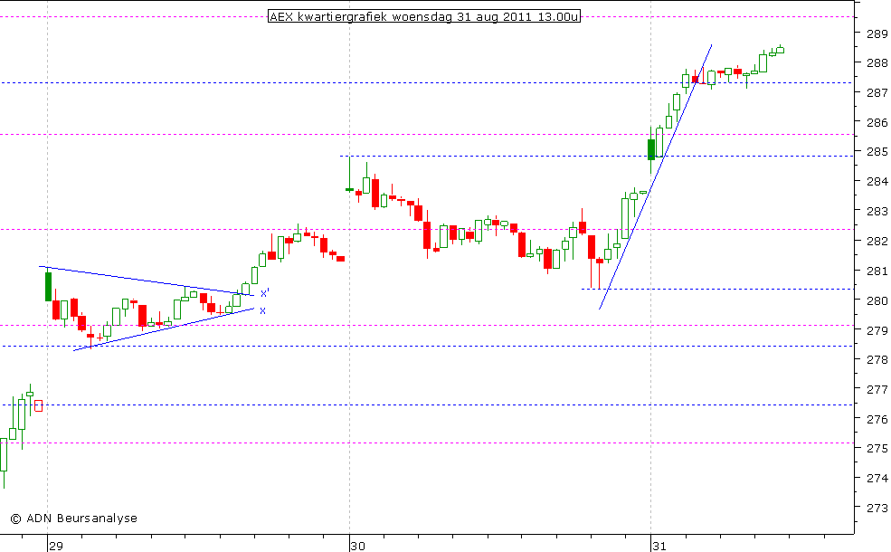 AEX kwartiergrafiek 310811 13.00u